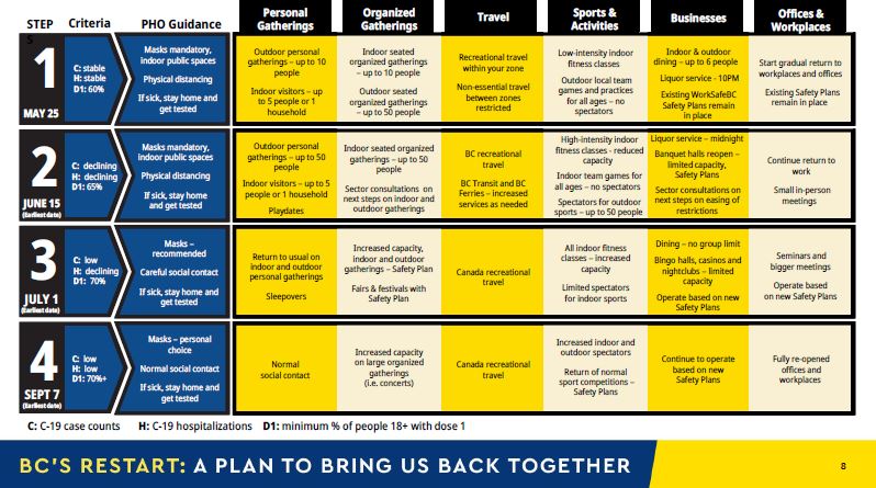 COVID-19: B.C. Lays Out Restart Plan Including A Return To Normal By ...