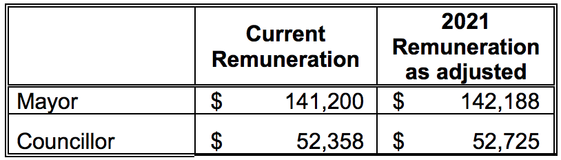 Adjusted 2021 salaries for London’s city council if a 0.7 per cent raise were to be approved.