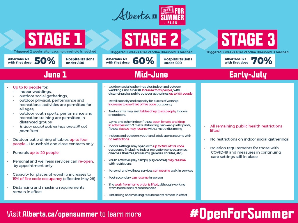 The Alberta government released its “Open for Summer” plan Wednesday, May 26, 2021, to lift COVID-19 restrictions in three stages.