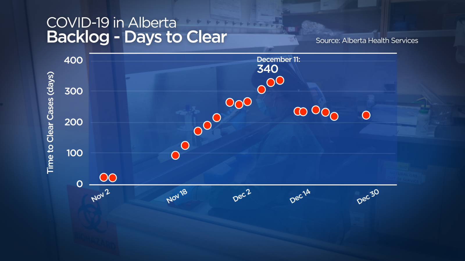 A graph showing the number of days it would take to clear the backlog of COVID-19 cases in Alberta to be investigated.