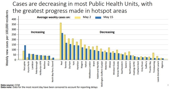 Average weekly cases on May 2 and May 15 for each local public health unit in Ontario.