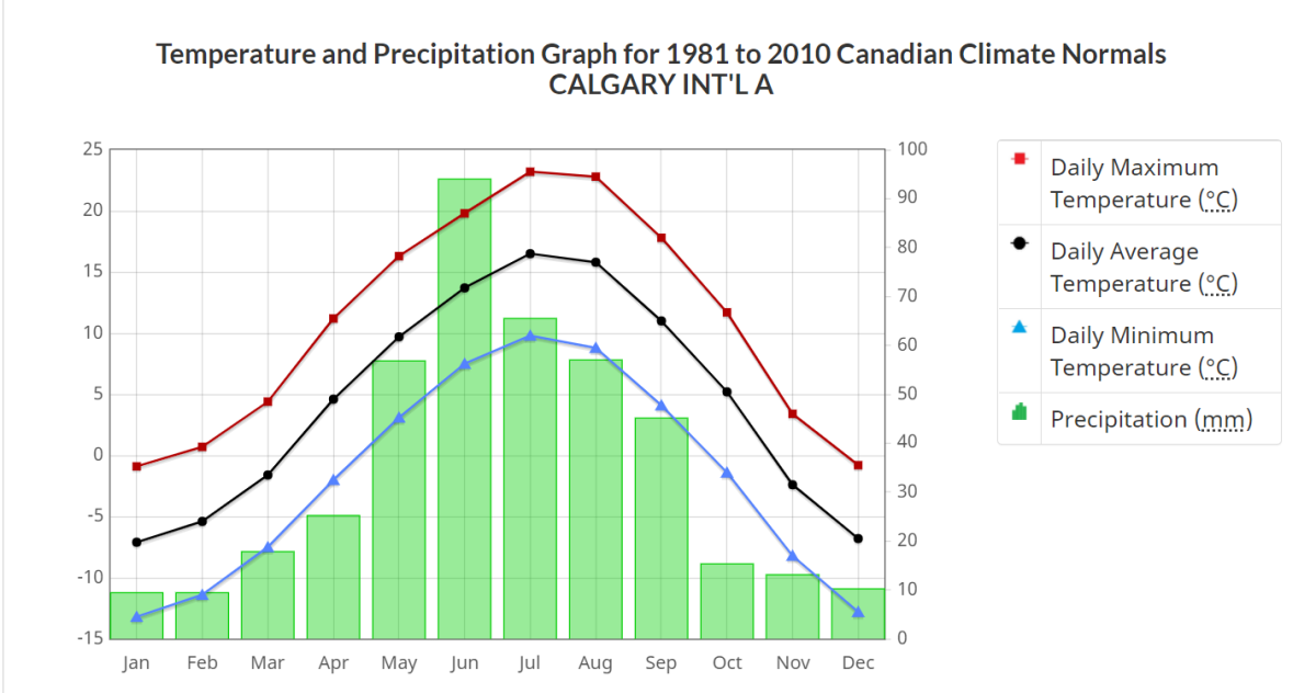 Summer weather outlook for Southern Alberta appears average Globalnews.ca