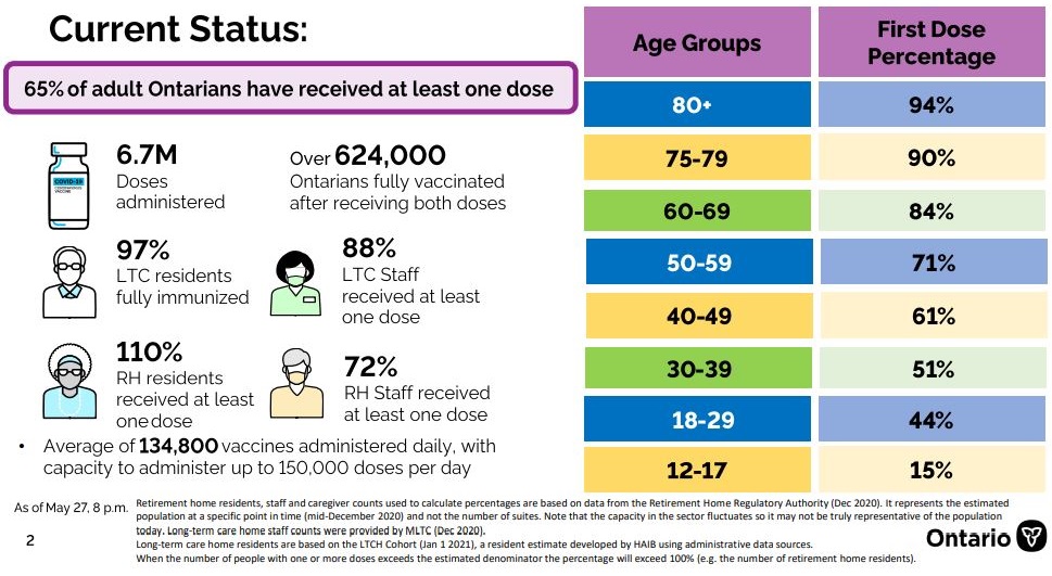 Current status of age groups and vaccination rates in Ontario as of May 27, 2021 at 8 p.m.