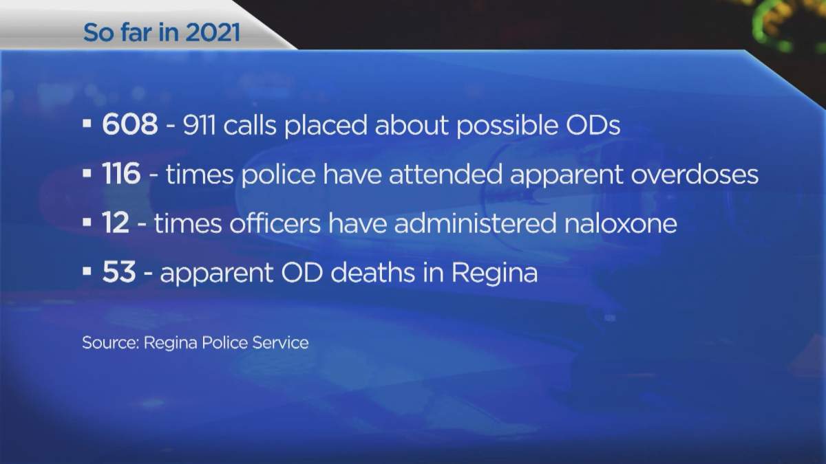 More than four overdose-related 911 calls made every day in Regina in 2021: RPS - image