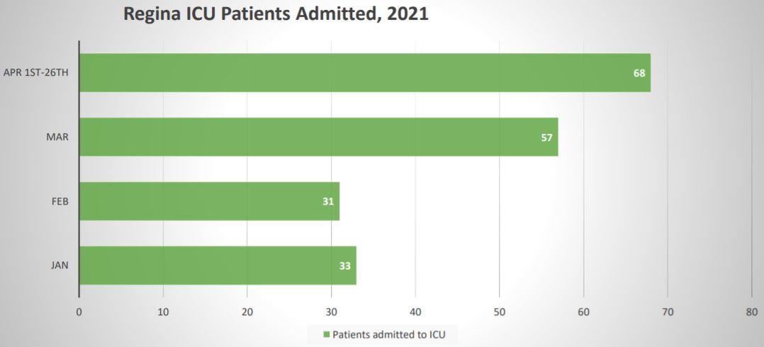 High likelihood COVID-19 out of control in two-thirds of Saskatchewan’s ‘zones’: SHA - image