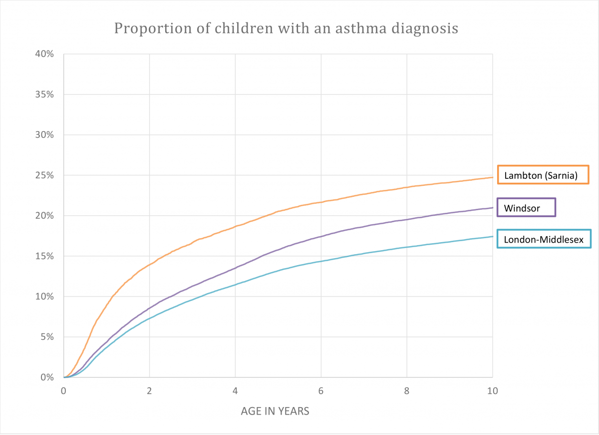 Proportion of children with an asthma diagnosis by studied region