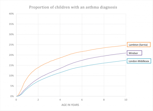 Proportion of children with an asthma diagnosis by studied region