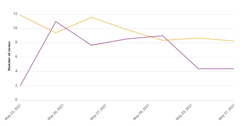 COVID-19 cases per 100,000 population in the last week. The MLHU is in purple and Toronto Public Health is in orange.