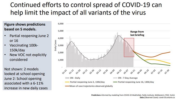 Ontario COVID-19 modelling data released May 20, 2021.