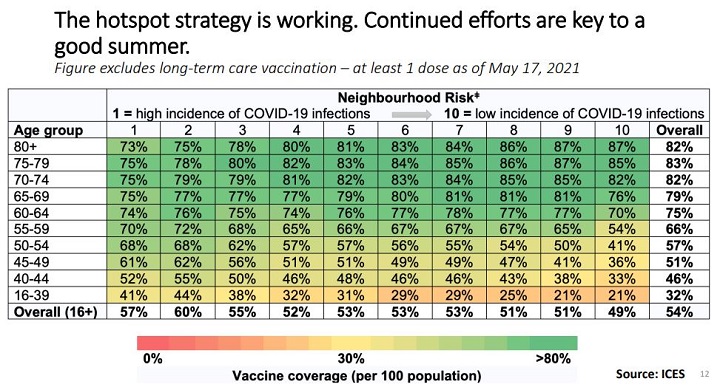 Ontario vaccine percentages by age (at least one dose) as of May 17, 2021.