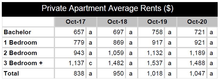 Private apartment average rents in Penticton, B.C., over the past four years.