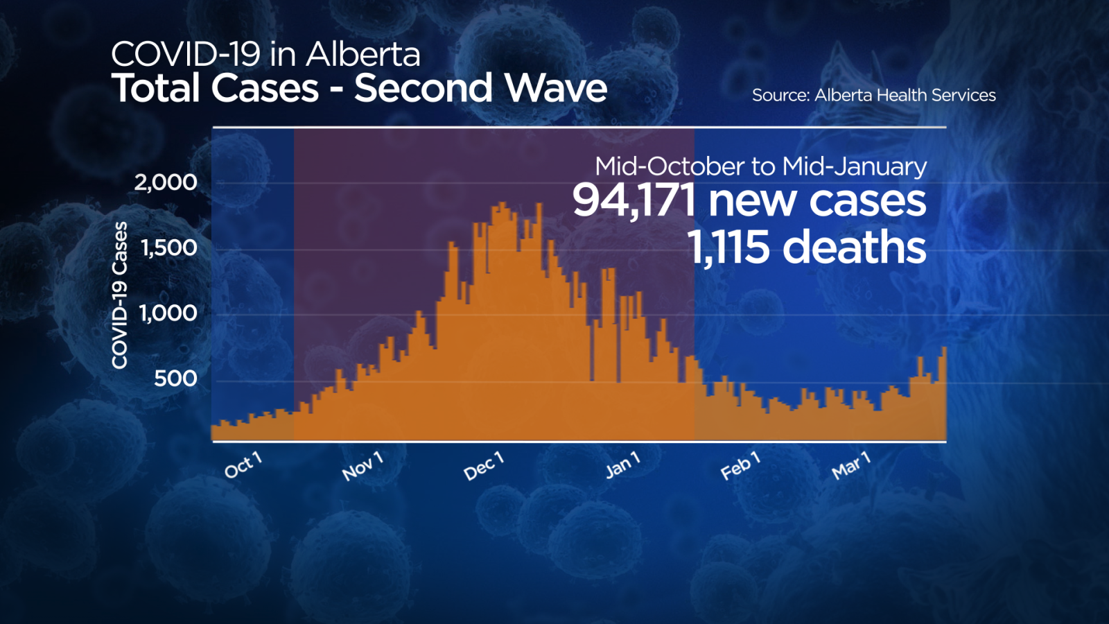 A graph showing cases and deaths during the second wave of the pandemic in Alberta, loosely described as mid-October 2020 to mid-January 2021.