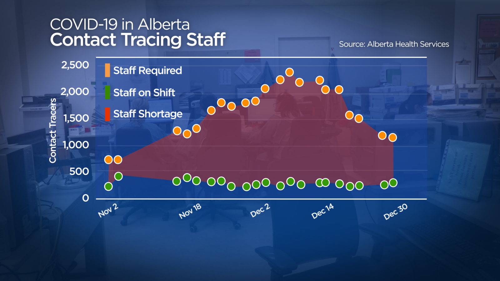 A graph showing the contact tracer shortage in Alberta during the second wave of the pandemic.