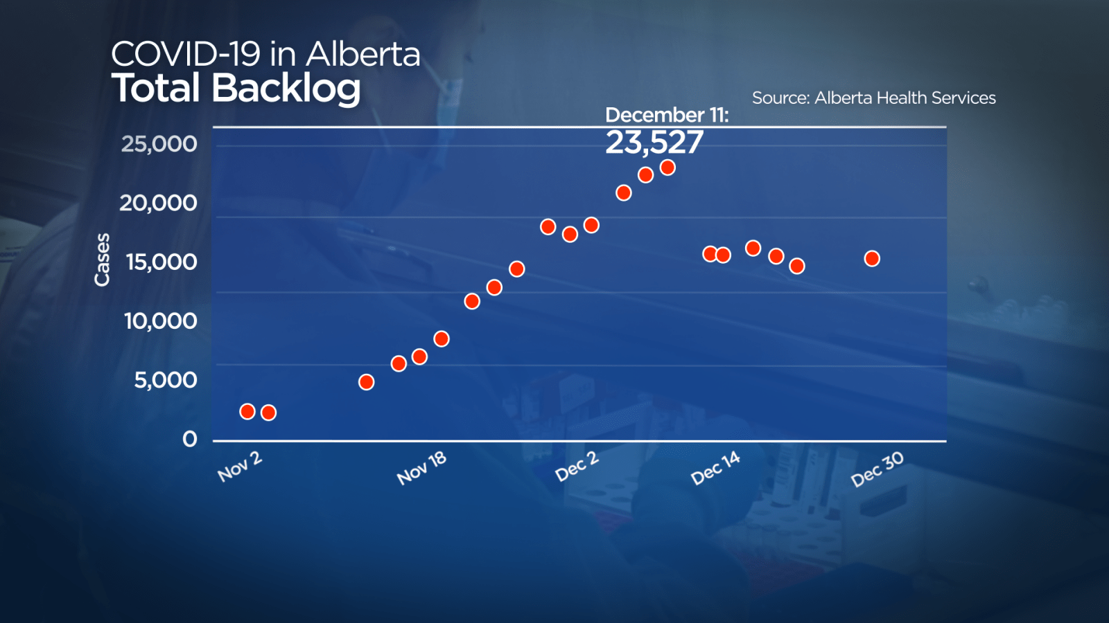 A graph showing the backlog of COVID-19 cases in Alberta to be investigated between November and December 2020.