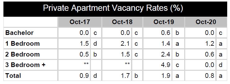 Private apartment vacancy rates in Penticton, B.C., over the past four years.