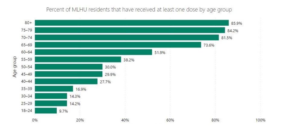 This graph shows the percentage of residents in the region who have had at least one dose of a COVID-19 vaccine as of May 1, 2021.