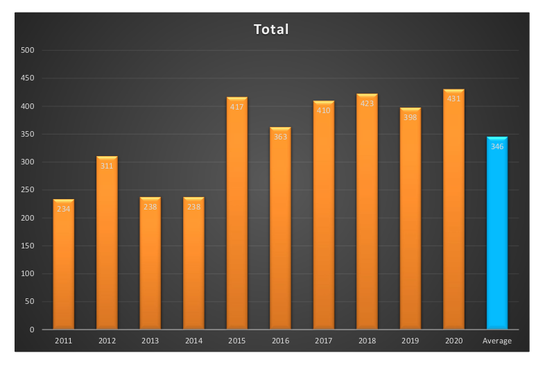 A use of force study from Hamilton police is reporting a ten-year high in incidents for 2020.