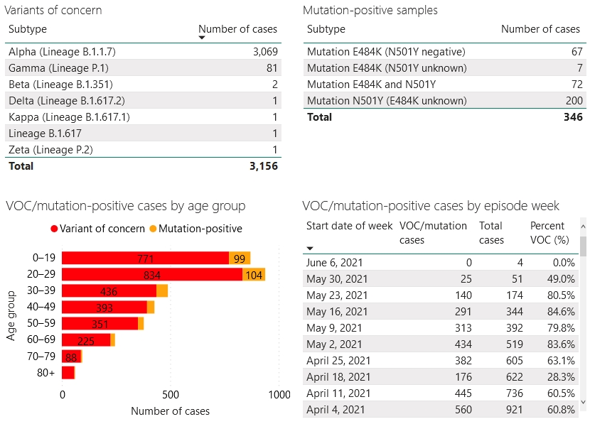 Confirmed/presumed variant cases and screened mutation positive cases in London-Middlesex as of June 8, 2021.