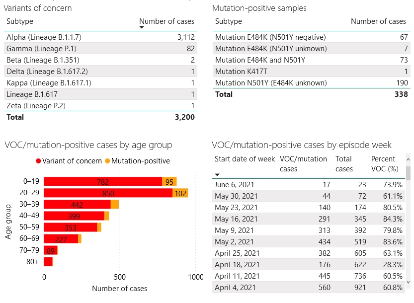 Confirmed/presumed variant cases and screened mutation positive cases in London-Middlesex as of June 10, 2021.