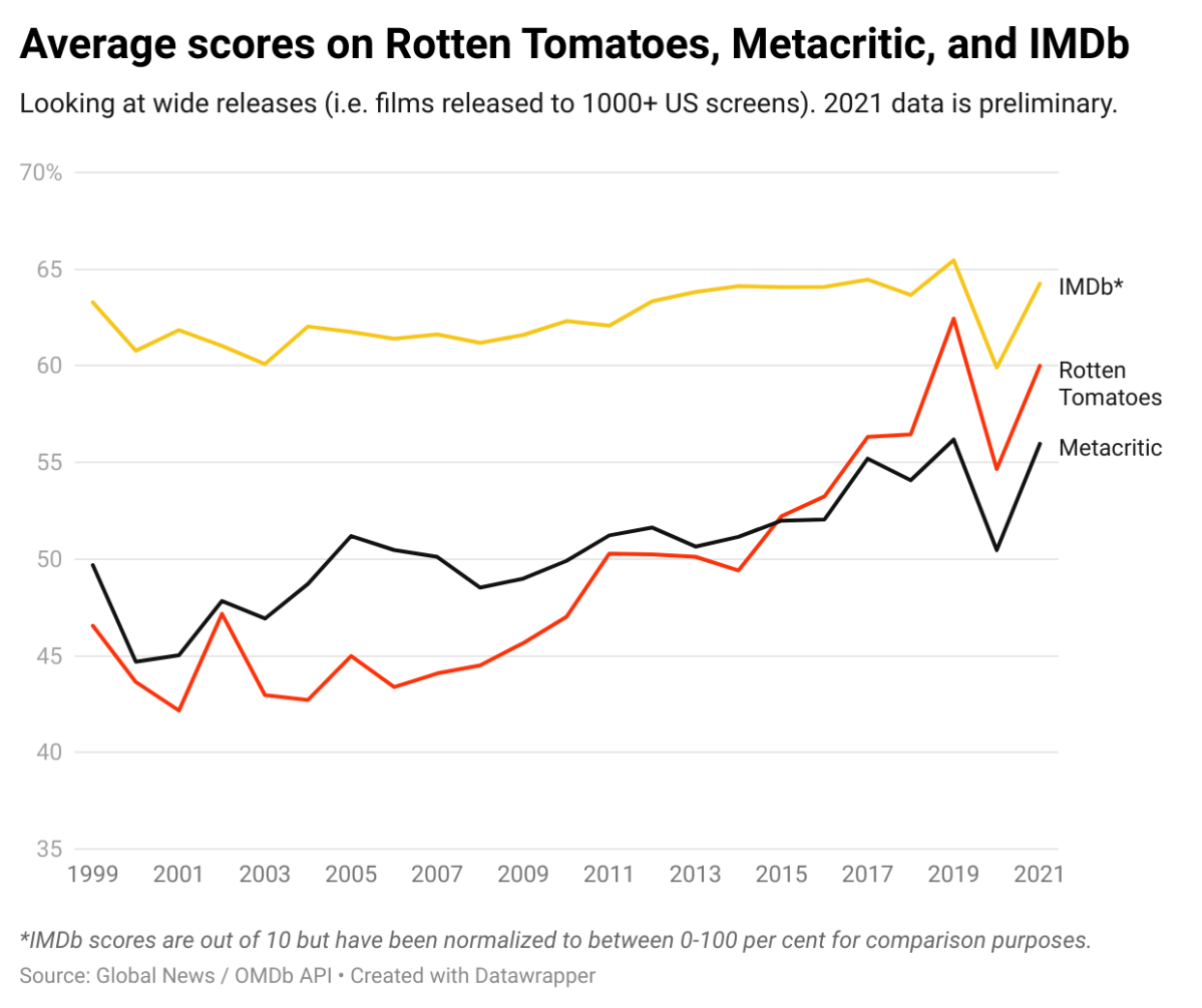 How Rotten Tomatoes became Hollywood's most influential — and feared —  website - Los Angeles Times