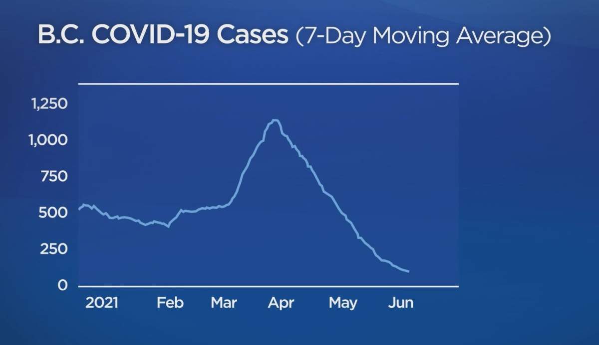 Interior Health ‘comfortable’ with reopening as COVID-19 cases drop - image