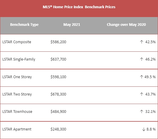 Figures from LSTAR show the single-family home remains on top of the local buyers’ preferences, with 937 sales in May.
