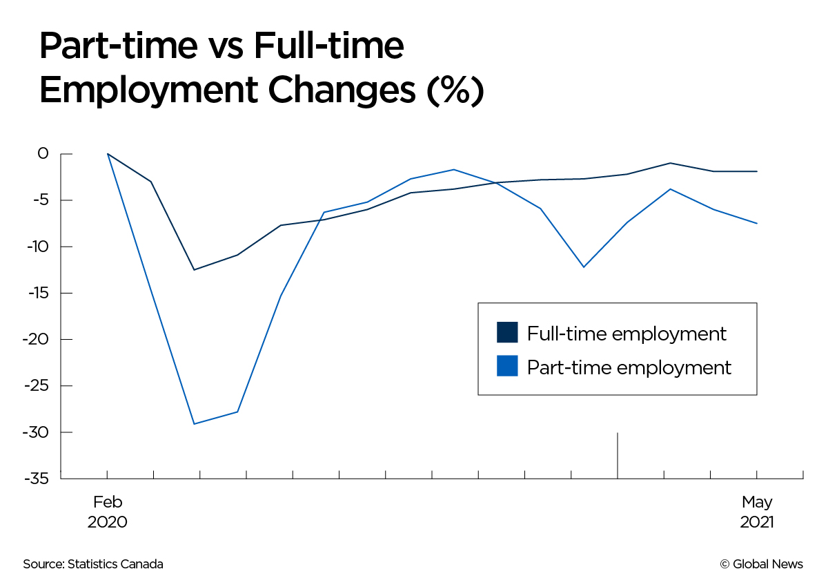 Most Of Canada S Job Losses Are In Part Time Work Why That May Lead To Labour Shortages National Globalnews Ca