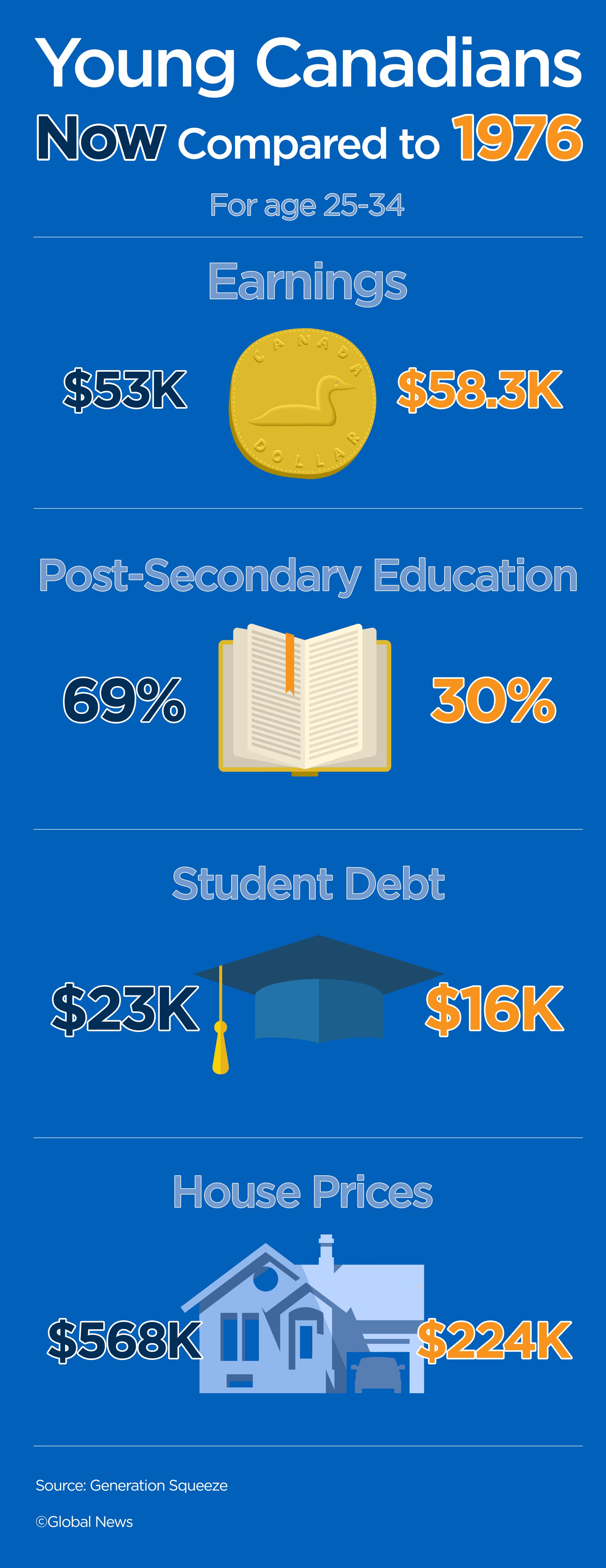 Millennials vs. baby boomers: Why the cost of living has skyrocketed for young Canadians - image
