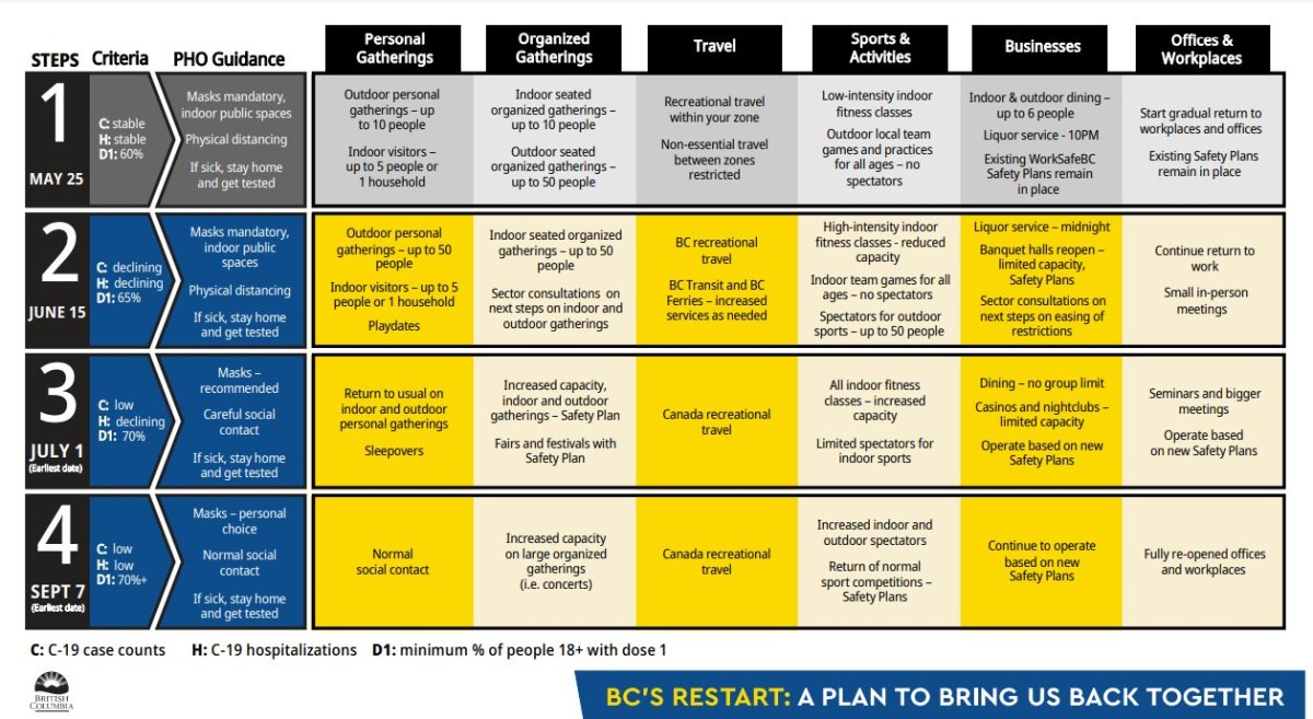 B C Moves To Step 2 Of Covid 19 Restart Plan On June 15 What Will You Be Able To Do Globalnews Ca