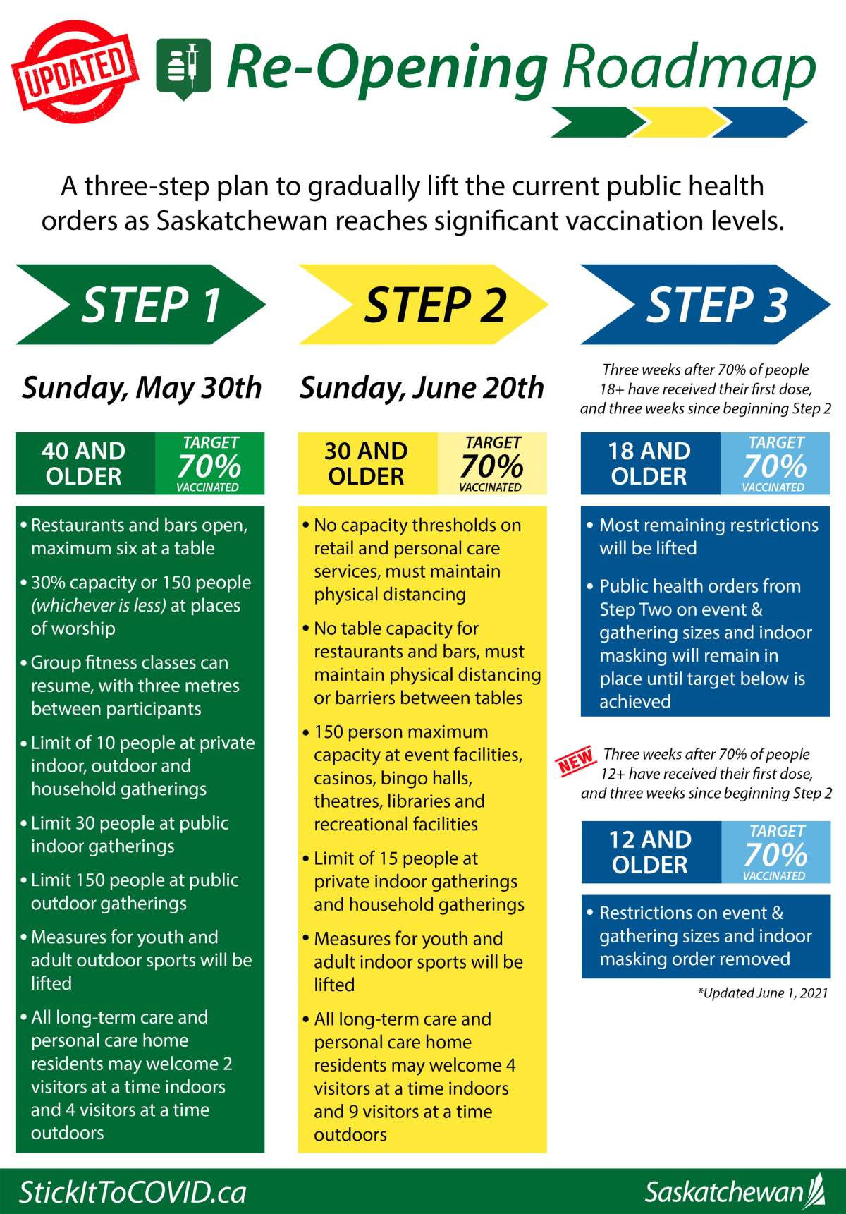 The revised reopening roadmap.