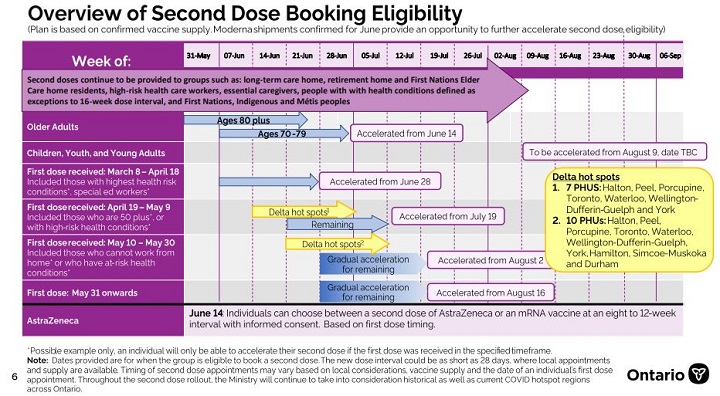 Second dose eligibility in Ontario updated on June 17, 2021.