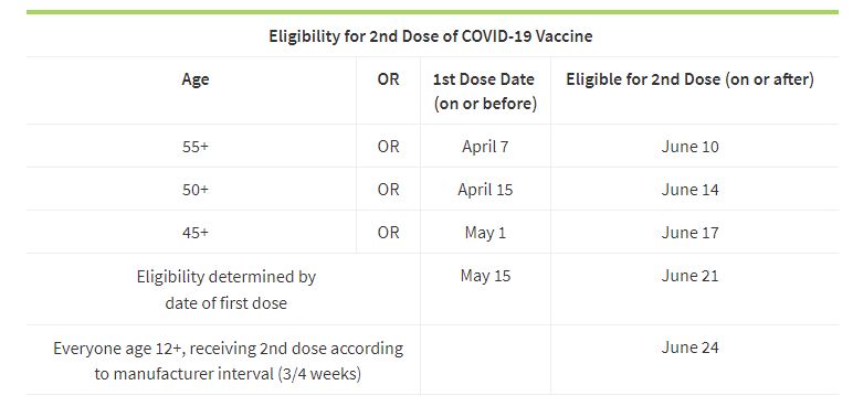 Saskatchewan’s updated second dose schedule.