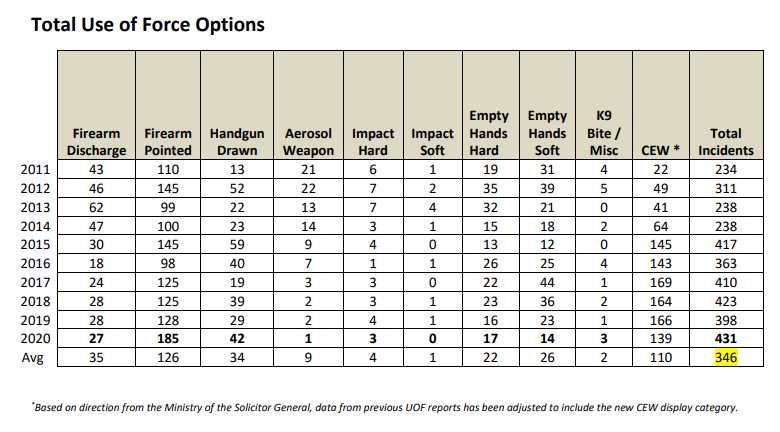 Hamilton police reported a 10-year high in use of force incidents in 2020. The pointing of a firearm and display of a conductive energy weapon were the top methods use by officers in the field last year.
