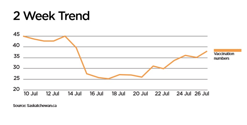 How has Saskatchewan handled COVID-19 since restrictions lifted? - image