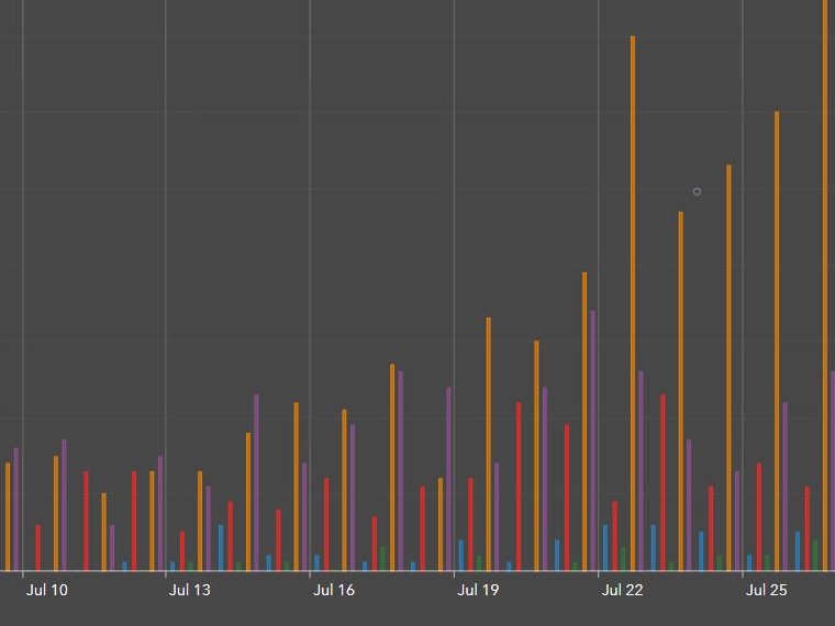 A graph showing the number of cases within Interior Health (yellow) as compared to other health regions in B.C.
