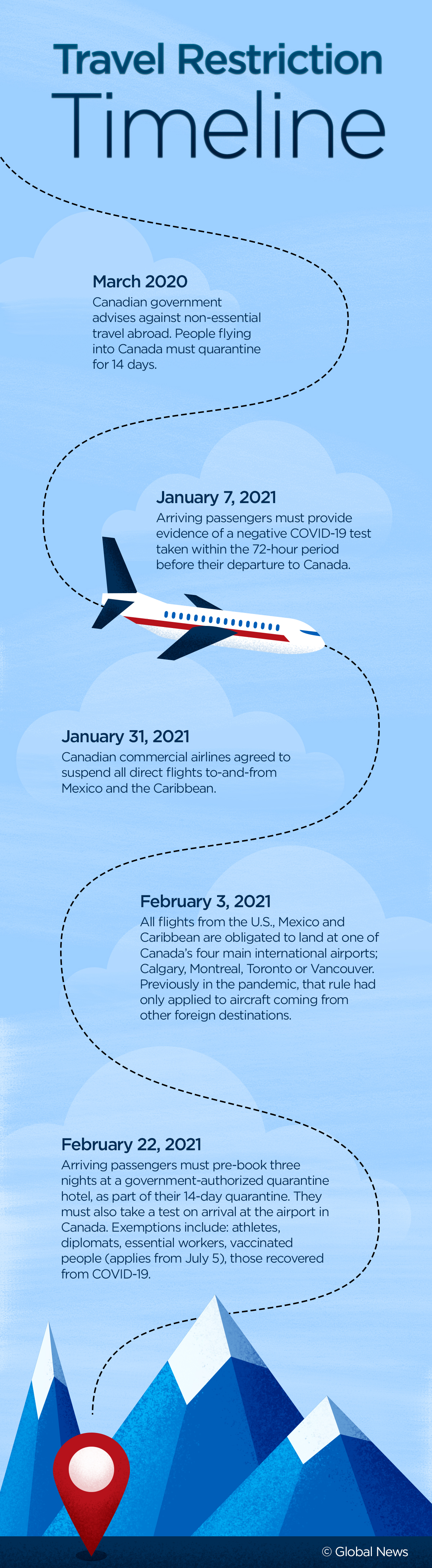 Infographic flight restrictions