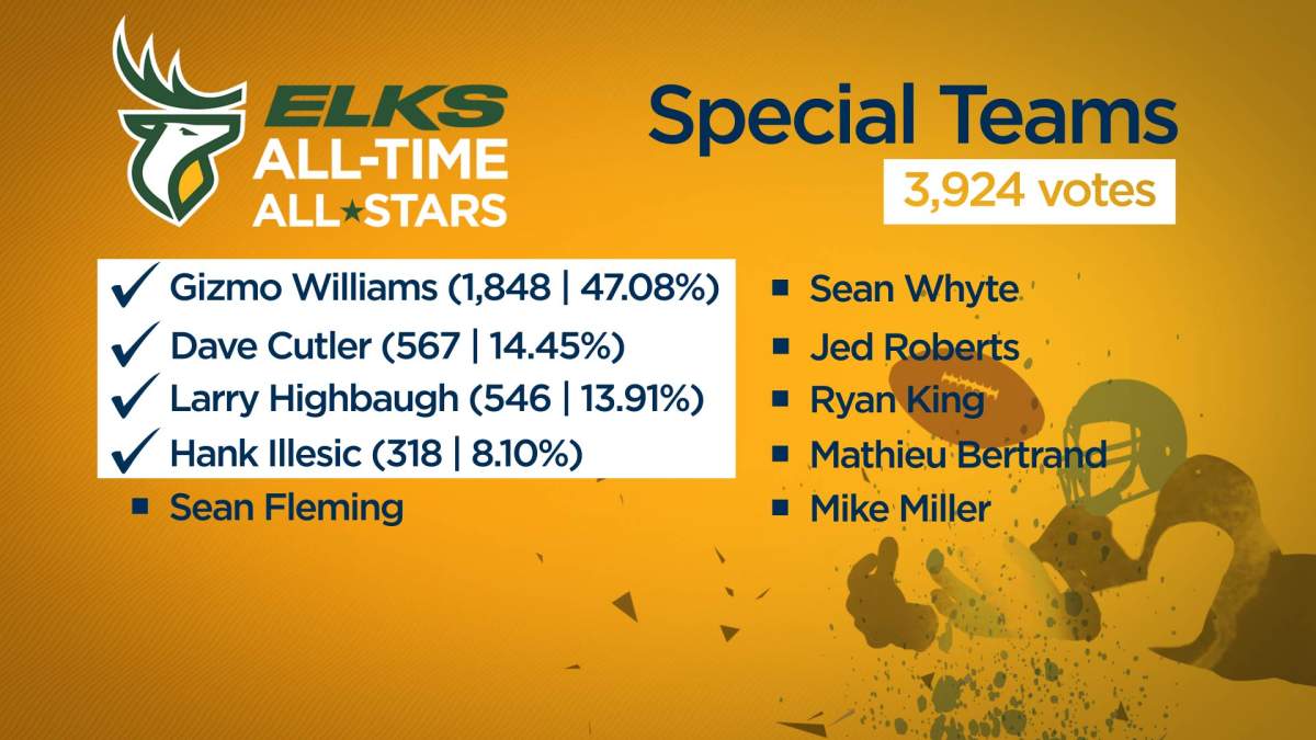 Fans name Edmonton Elks All-Time All-Stars - image