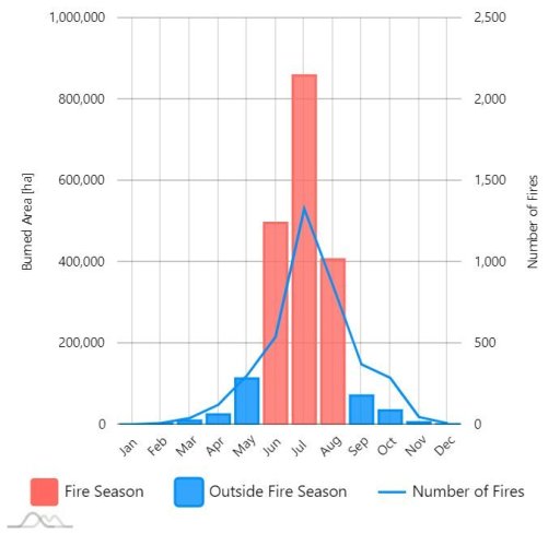 Average monthly burned area seasonality and number of fires in Canada (2002-2019)