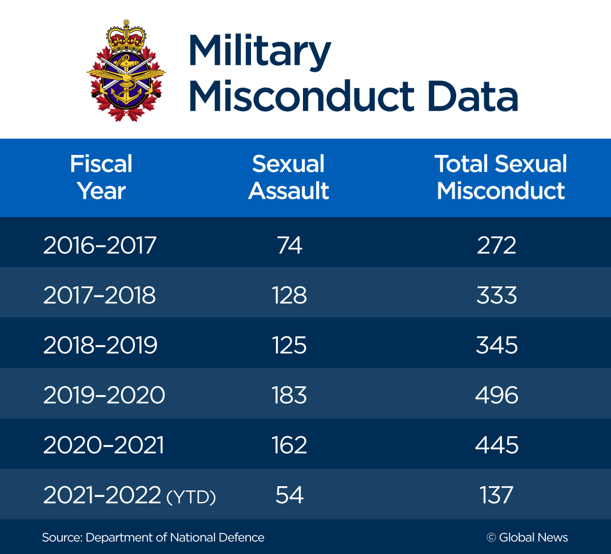 The Canadian military has received more than 700 sexual assault reports since 2016: data - image