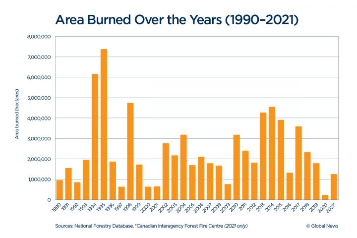 A Look At Canadas Wildfires In Numbers And Graphics Over The Decades Globalnewsca 8376