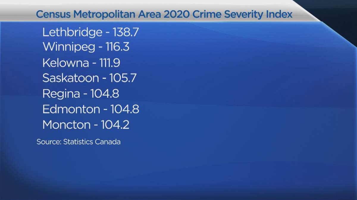 Despite the decrease in crime levels, the Regina and Saskatoon regions still rank among the worst census metropolitan areas