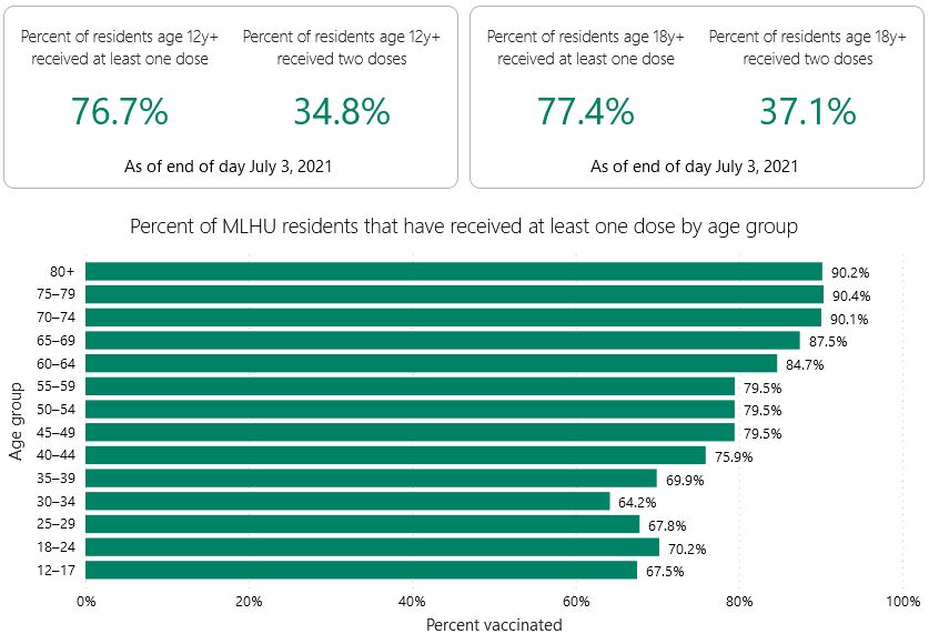 MLHU data showing COVID-19 vaccine coverage among residents as of the end of day July 3, 2021.