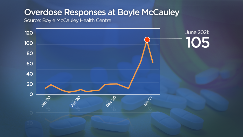 Overdose responses at Boyle McCauley Health Centre