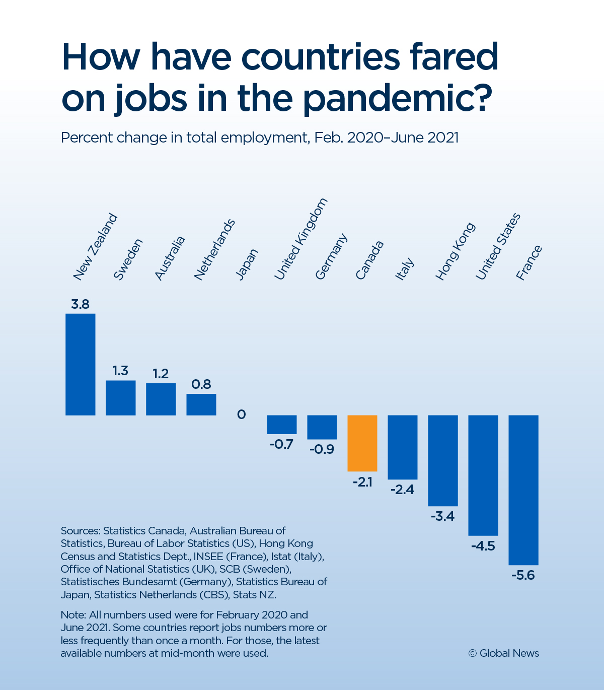 How have countries fared on jobs in the pandemic?