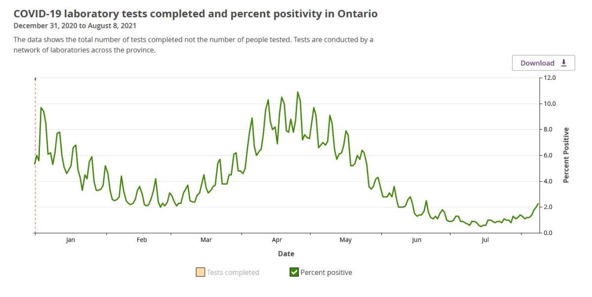 The per cent of COVID-19 tests in Ontario that came back positive in 2021 to date.
