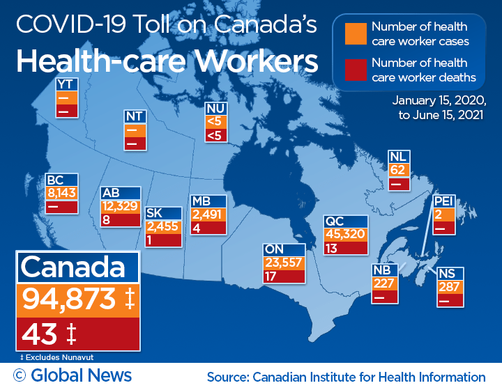 Nearly 95,000 COVID-19 cases reported among health-care workers in Canada - image