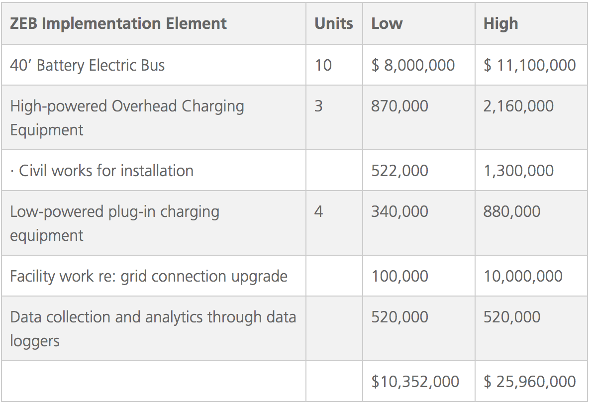 A list of projected costs associated with a proposal that may see London receive its first set of electric buses.