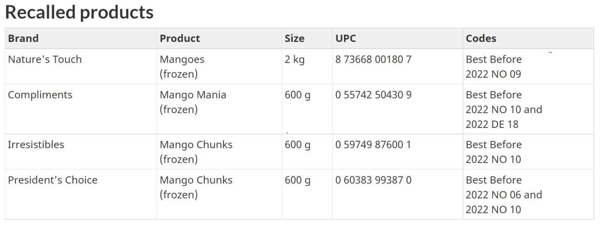 Contaminated frozen mangoes on national recall distributed in Peterborough area: health units - image