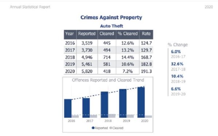 Toronto police statistics on vehicle theft in the city over the past five years.