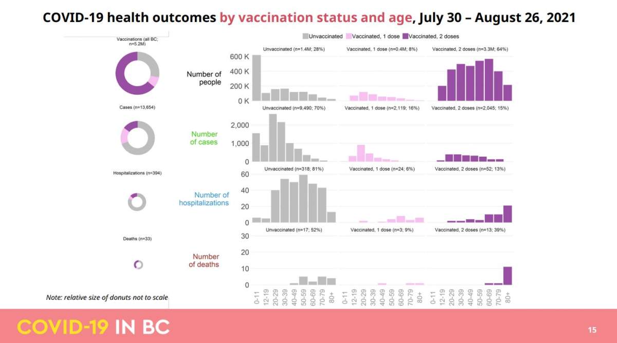 Data showing COVID-19 outcomes among those who are vaccinated in the province.